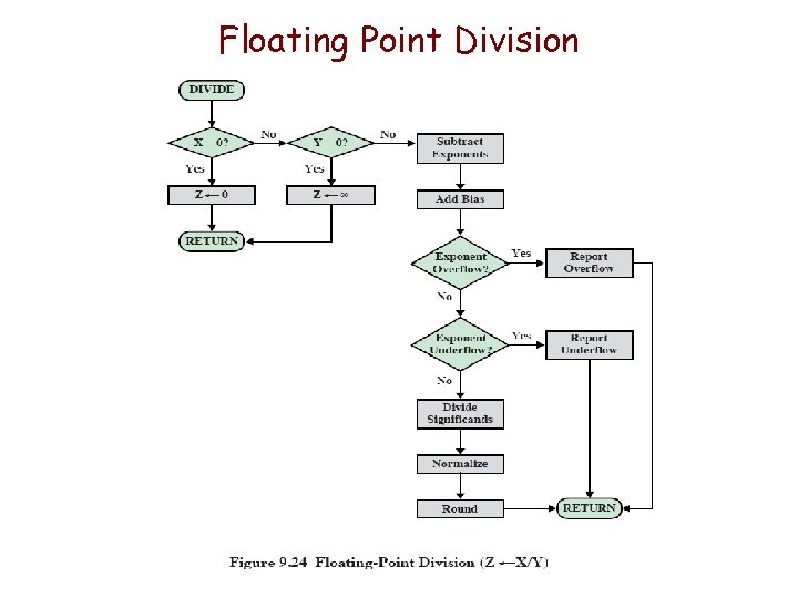 Floating Point Division 