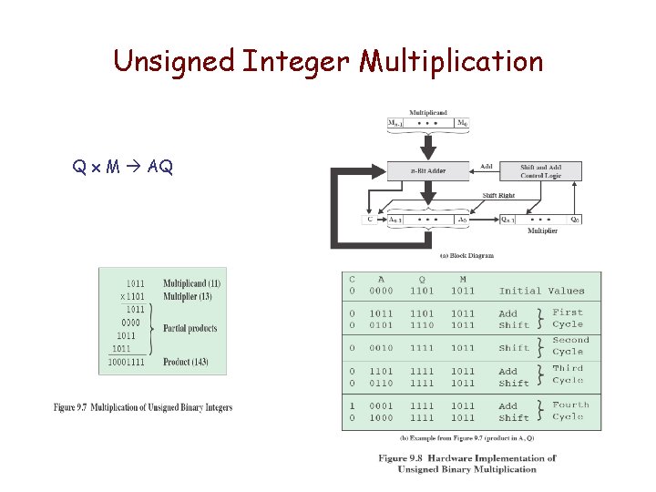 Unsigned Integer Multiplication Q x M AQ 