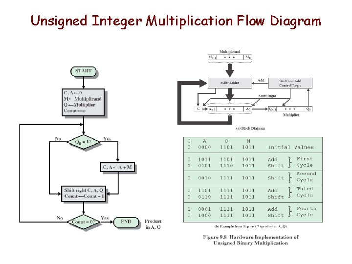 Unsigned Integer Multiplication Flow Diagram 