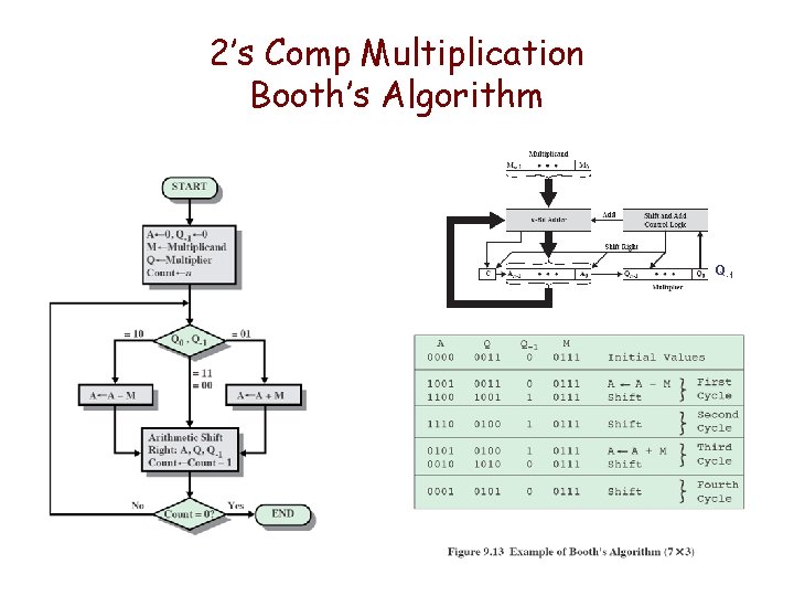 2’s Comp Multiplication Booth’s Algorithm Q-1 