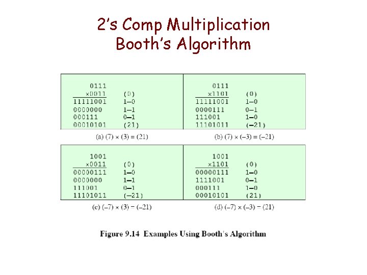 2’s Comp Multiplication Booth’s Algorithm 