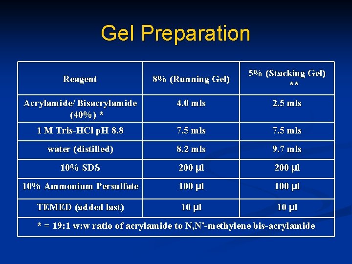 Gel Preparation Reagent 8% (Running Gel) 5% (Stacking Gel) ** Acrylamide/ Bisacrylamide (40%) *