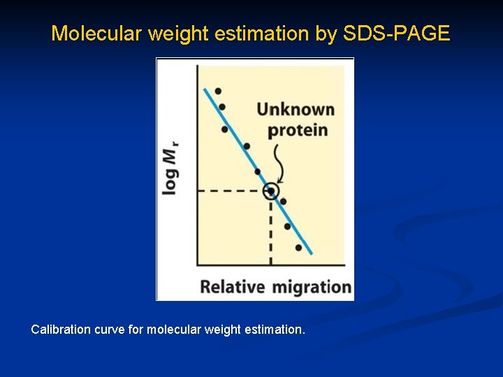 Molecular weight estimation by SDS-PAGE Calibration curve for molecular weight estimation. 