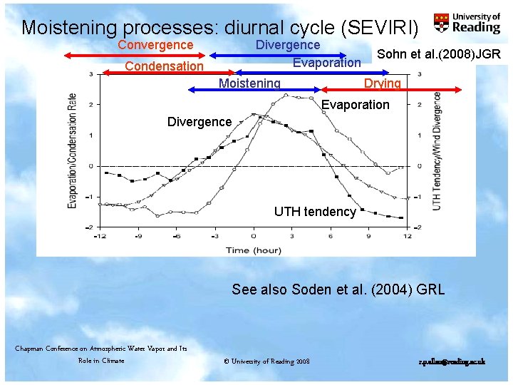 Moistening processes: diurnal cycle (SEVIRI) Convergence Divergence Evaporation Condensation Moistening Sohn et al. (2008)JGR