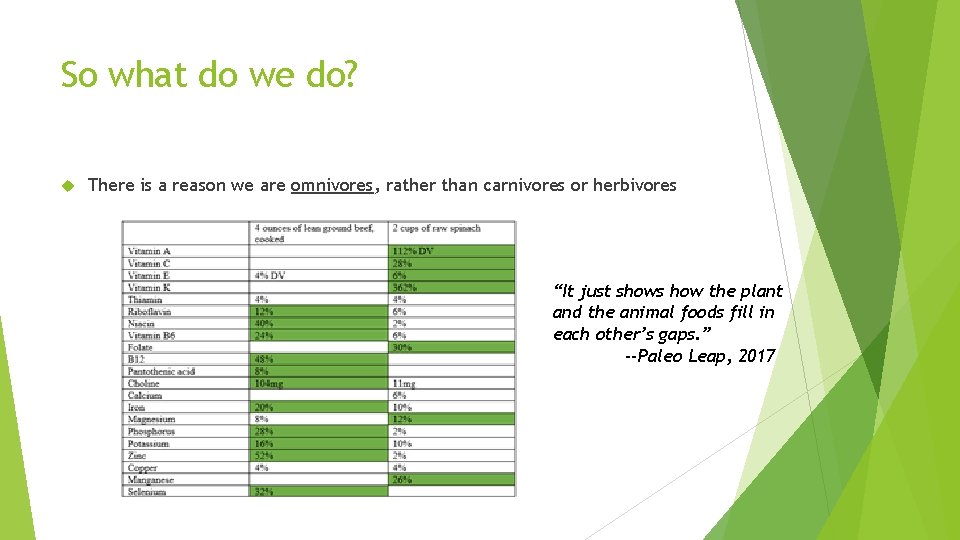 So what do we do? There is a reason we are omnivores, rather than So what do we do? There is a reason we are omnivores, rather than