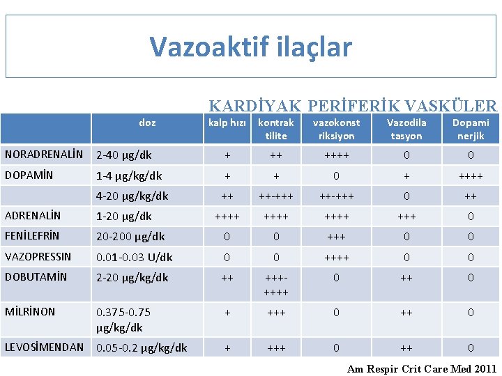 Vazoaktif ilaçlar KARDİYAK PERİFERİK VASKÜLER doz kalp hızı kontrak tilite vazokonst riksiyon Vazodila tasyon