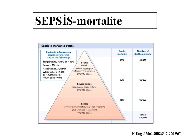 SEPSİS-mortalite N Eng J Med 2002; 347: 966 -967 