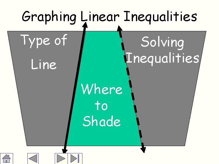 Graphing Linear Inequalities Type of Solving Inequalities Line Where to Shade 