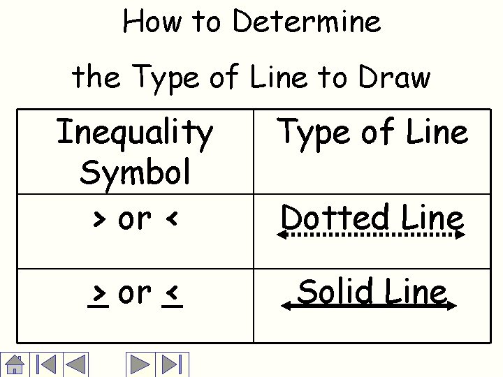 How to Determine the Type of Line to Draw Inequality Symbol > or <