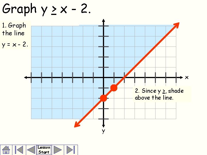 Graph y > x - 2. 1. Graph the line y = x -