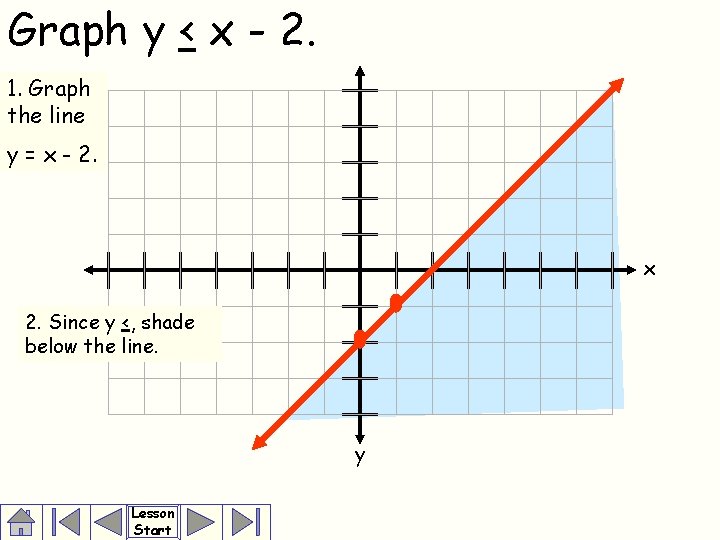 Graph y < x - 2. 1. Graph the line y = x -