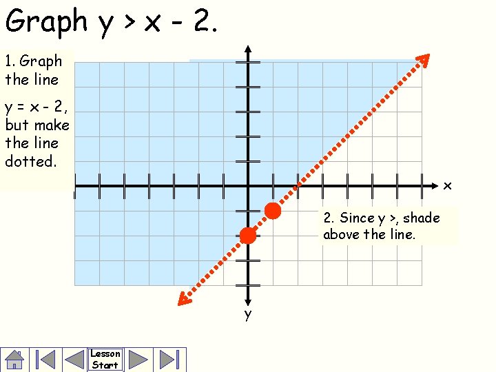 Graph y > x - 2. 1. Graph the line y = x -