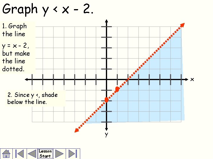 Graph y < x - 2. 1. Graph the line y = x -