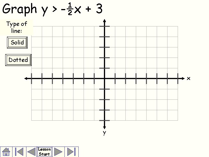 Graph y > -½x + 3 Type of line: Solid Dotted x y Lesson