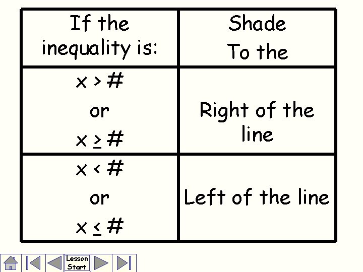 If the inequality is: x># or x># x<# or x<# Lesson Start Shade To