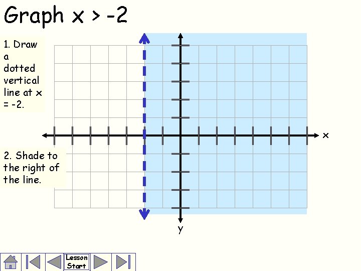 Graph x > -2 1. Draw a dotted vertical line at x = -2.