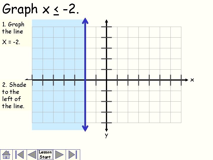 Graph x < -2. 1. Graph the line X = -2. x 2. Shade
