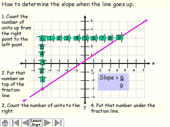 How to determine the slope when the line goes up. 1. Count the number