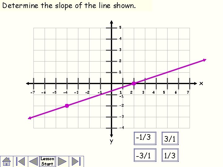Determine the slope of the line shown. 5 4 3 2 1 x -7