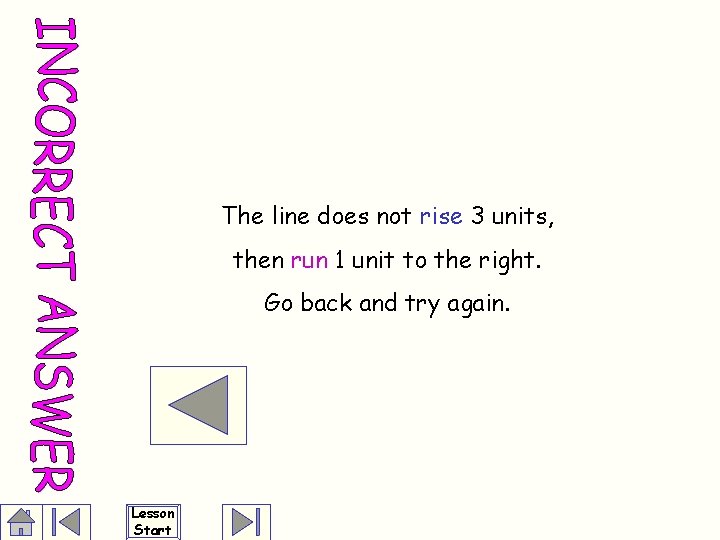 The line does not rise 3 units, then run 1 unit to the right.