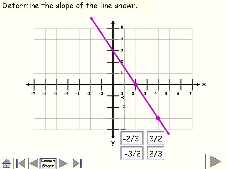 Determine the slope of the line shown. 5 4 3 2 1 x -7