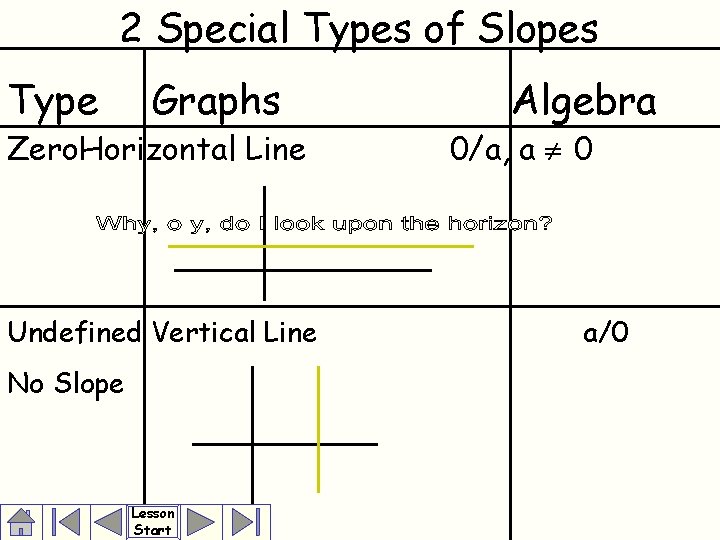 2 Special Types of Slopes Type Graphs Zero. Horizontal Line Undefined Vertical Line No
