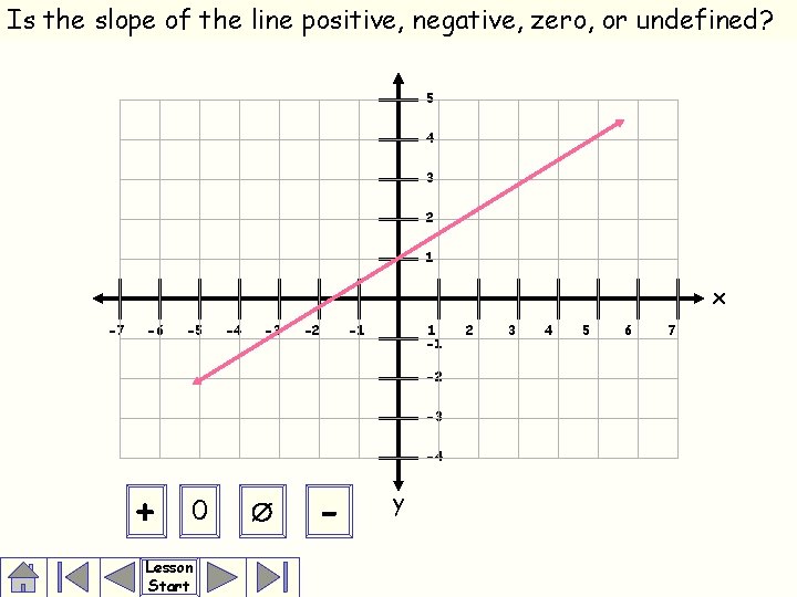 Is the slope of the line positive, negative, zero, or undefined? 5 4 3
