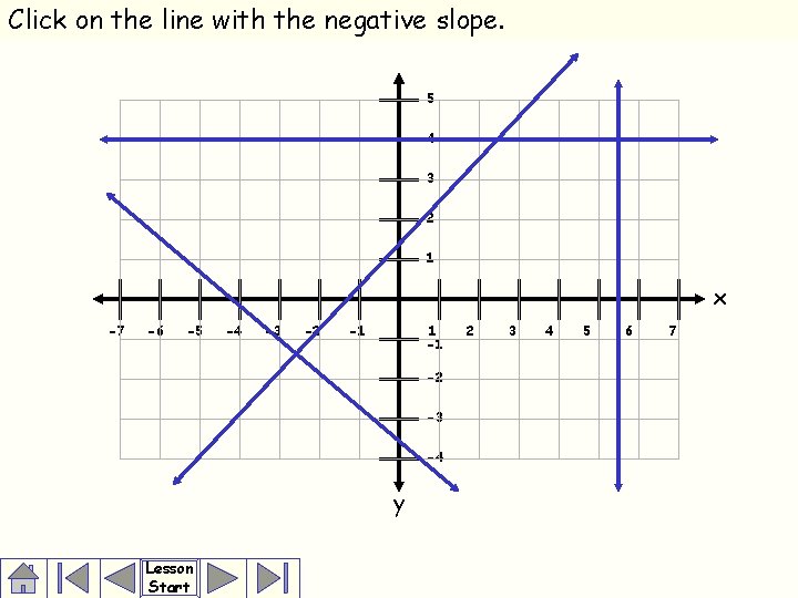 Click on the line with the negative slope. 5 4 3 2 1 x