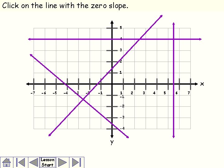 Click on the line with the zero slope. 5 4 3 2 1 x