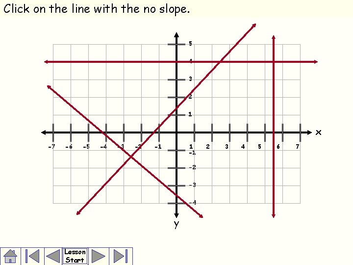 Click on the line with the no slope. 5 4 3 2 1 x