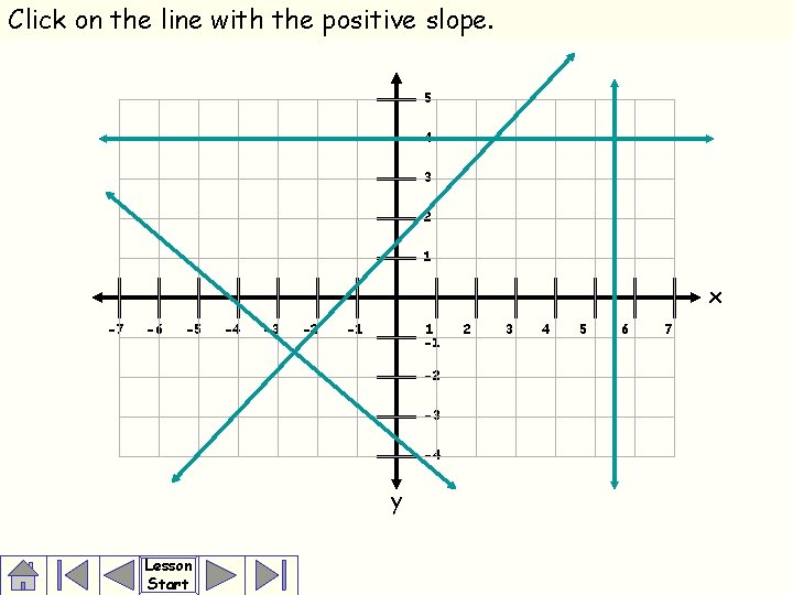 Click on the line with the positive slope. 5 4 3 2 1 x
