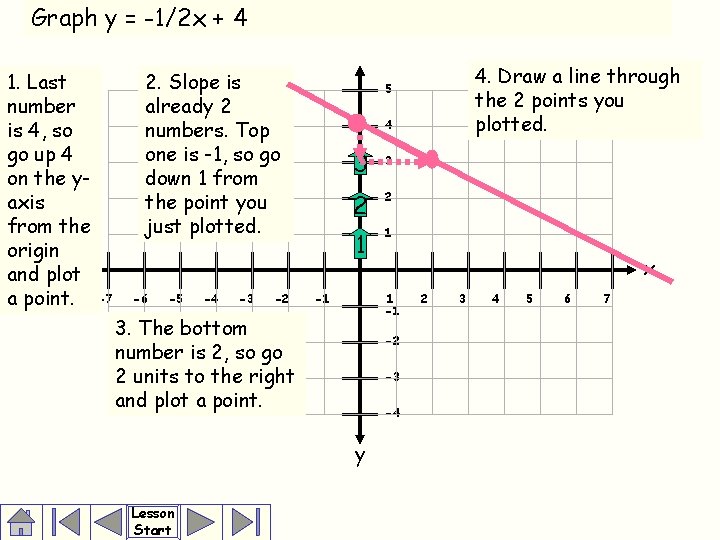 Graph y = -1/2 x + 4 1. Last number is 4, so go