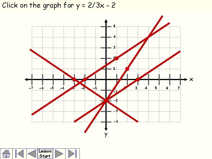 Click on the graph for y = 2/3 x - 2 5 4 3