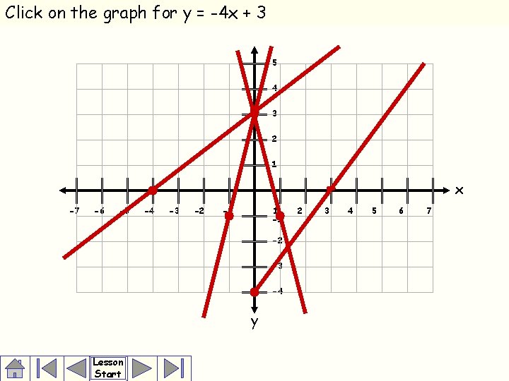 Click on the graph for y = -4 x + 3 5 4 3
