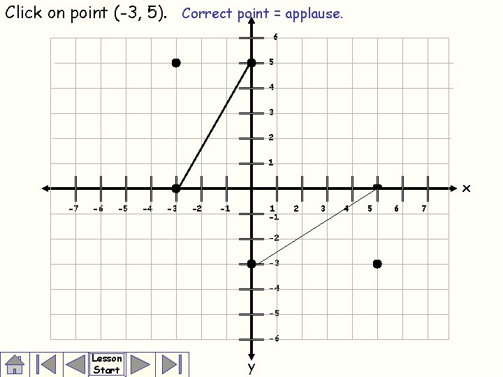 Click on point (-3, 5). Correct point = applause. 6 5 4 3 2