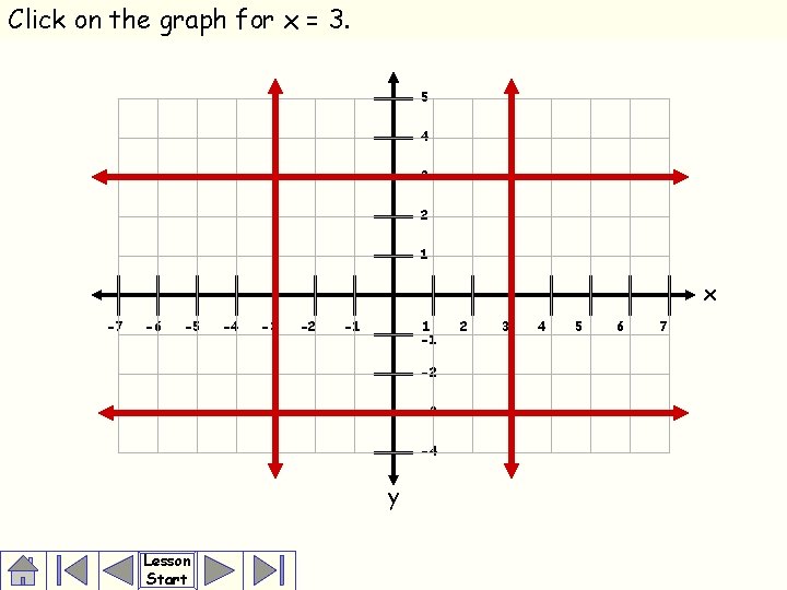 Click on the graph for x = 3. 5 4 3 2 1 x