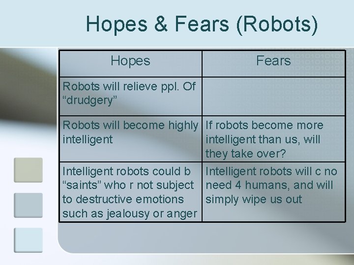 Hopes & Fears (Robots) Hopes Fears Robots will relieve ppl. Of “drudgery” Robots will