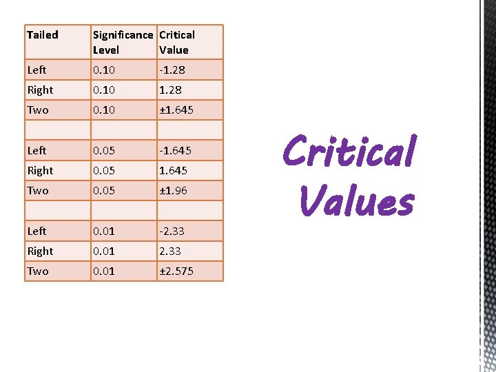 Tailed Significance Critical Level Value Left 0. 10 -1. 28 Right 0. 10 1.