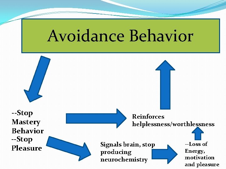 Avoidance Behavior --Stop Mastery Behavior --Stop Pleasure Reinforces helplessness/worthlessness Signals brain, stop producing neurochemistry