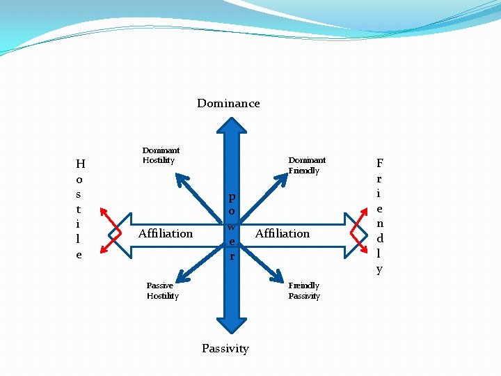 Dominance H o s t i l e Dominant Hostility Affiliation Dominant Friendly p