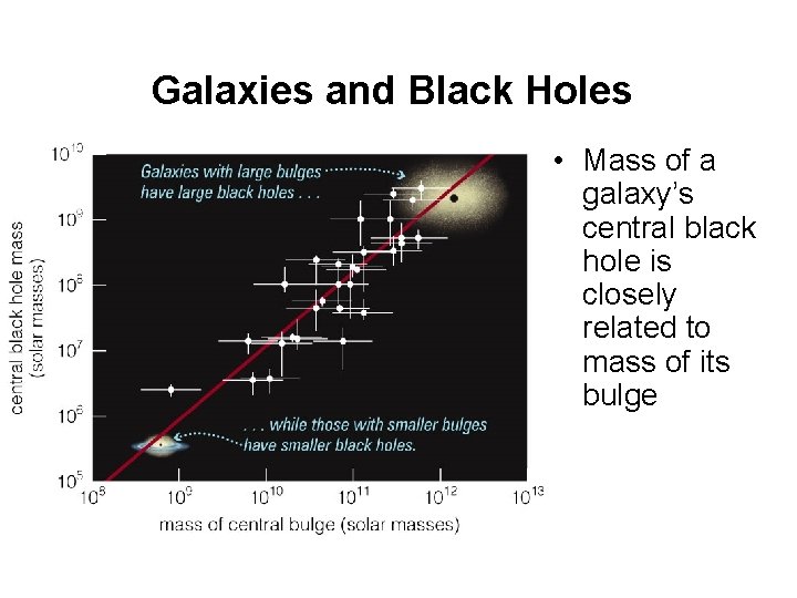 Galaxies and Black Holes • Mass of a galaxy’s central black hole is closely