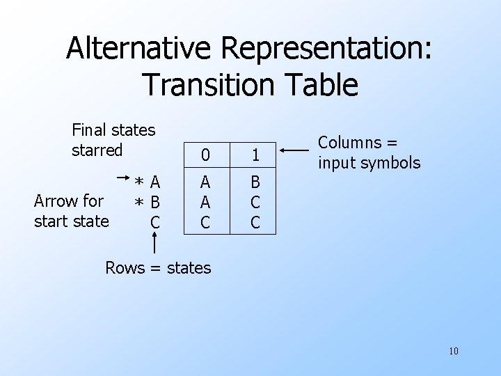 Alternative Representation: Transition Table Final states starred Arrow for start state * A *
