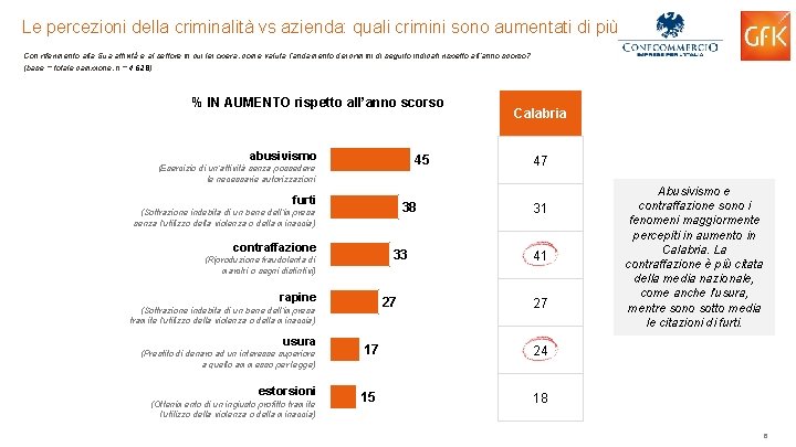 Le percezioni della criminalità vs azienda: quali crimini sono aumentati di più Con riferimento