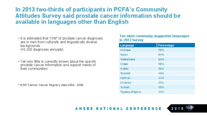 In 2013 two-thirds of participants in PCFA’s Community Attitudes Survey said prostate cancer information