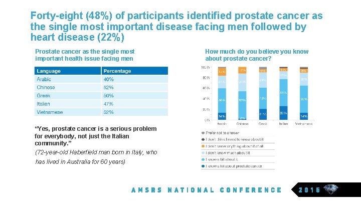 Forty-eight (48%) of participants identified prostate cancer as the single most important disease facing