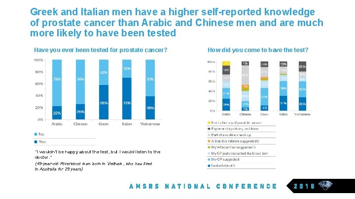 Greek and Italian men have a higher self-reported knowledge of prostate cancer than Arabic