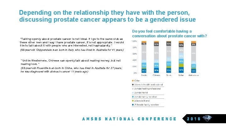 Depending on the relationship they have with the person, discussing prostate cancer appears to