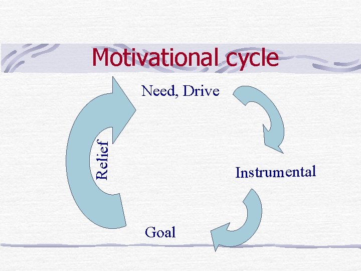 Motivational cycle Relief Need, Drive Instrumental Goal Motivational cycle Relief Need, Drive Instrumental Goal