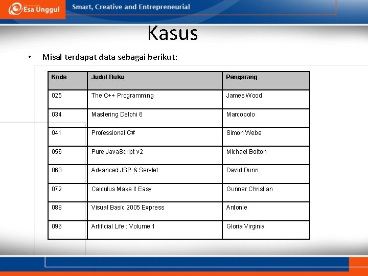 Kasus • Misal terdapat data sebagai berikut: Kode Judul Buku Pengarang 025 The C++