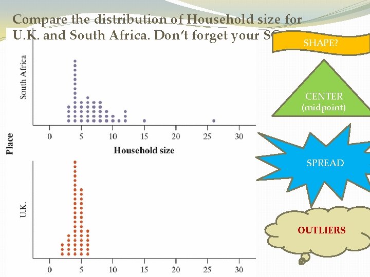 Compare the distribution of Household size for U. K. and South Africa. Don’t forget